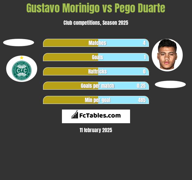 Gustavo Morinigo vs Pego Duarte h2h player stats