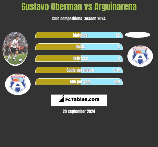 Gustavo Oberman vs Arguinarena h2h player stats