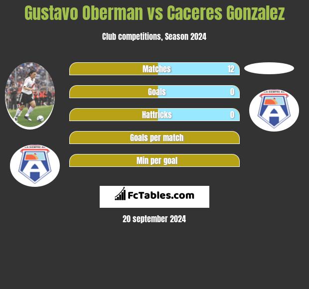 Gustavo Oberman vs Caceres Gonzalez h2h player stats