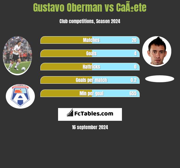 Gustavo Oberman vs CaÃ±ete h2h player stats