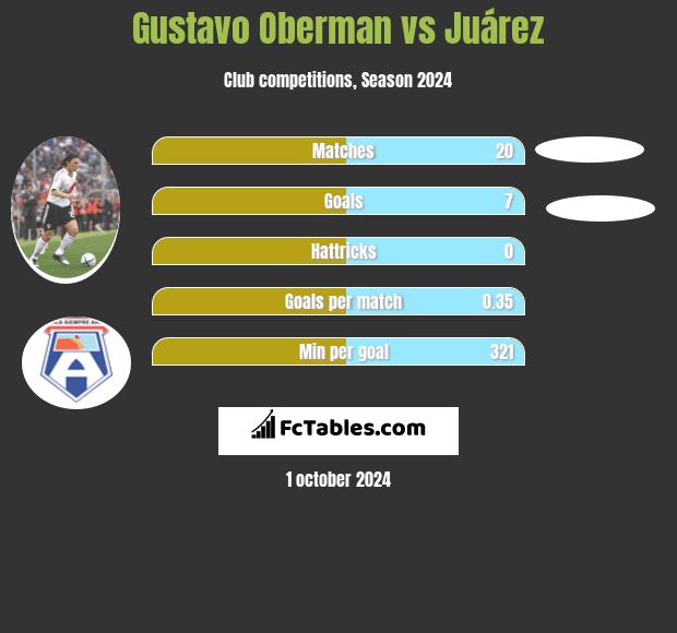 Gustavo Oberman vs Juárez h2h player stats