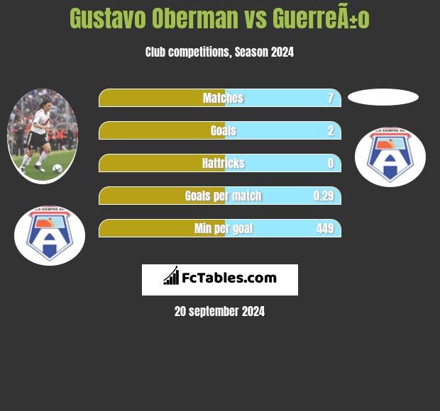 Gustavo Oberman vs GuerreÃ±o h2h player stats