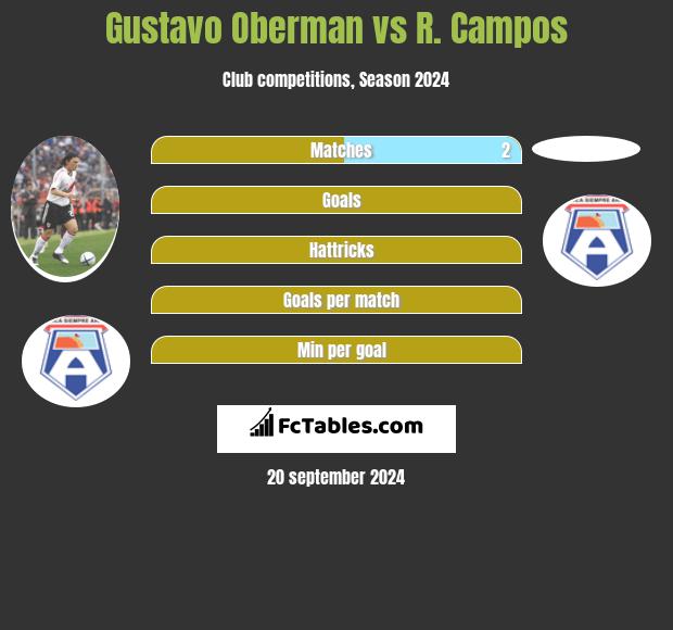 Gustavo Oberman vs R. Campos h2h player stats