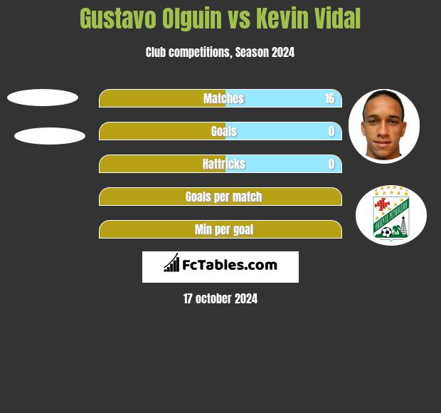 Gustavo Olguin vs Kevin Vidal h2h player stats