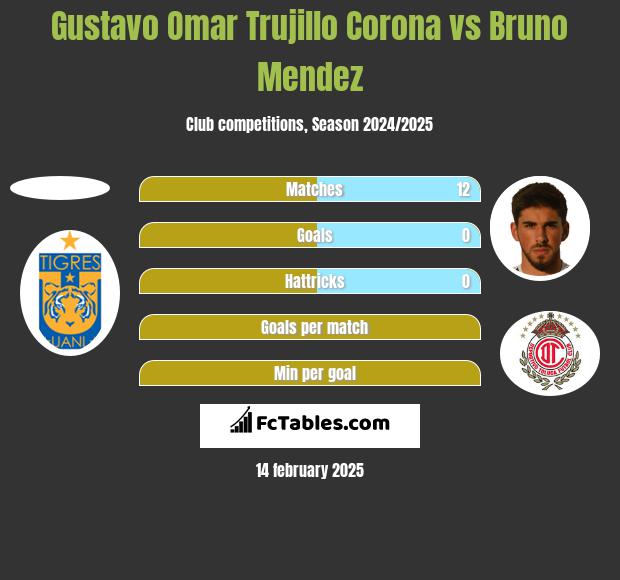 Gustavo Omar Trujillo Corona vs Bruno Mendez h2h player stats