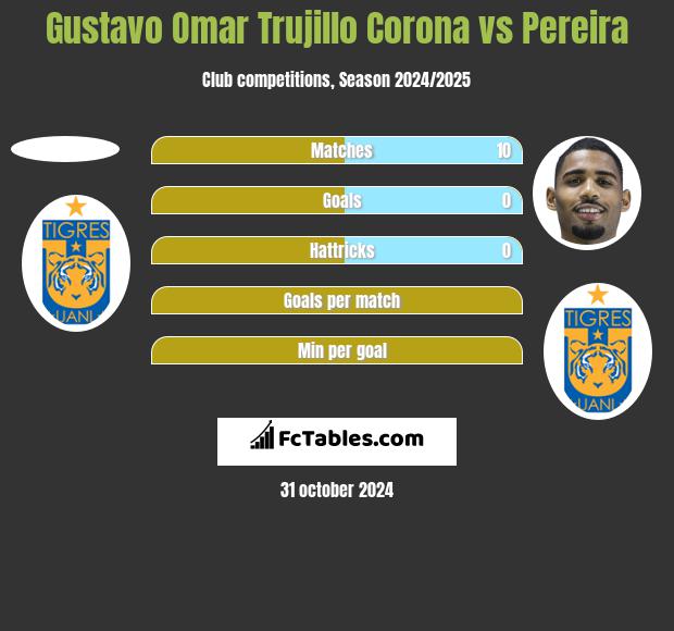 Gustavo Omar Trujillo Corona vs Pereira h2h player stats