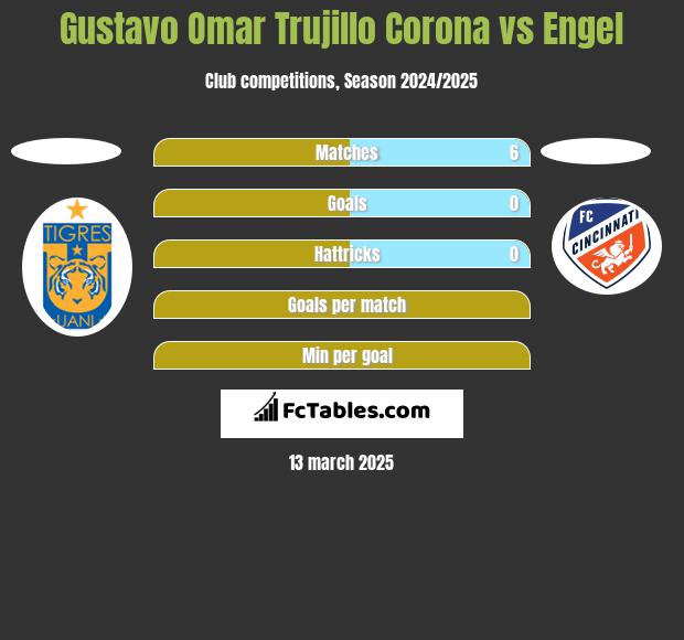 Gustavo Omar Trujillo Corona vs Engel h2h player stats