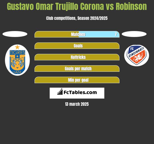 Gustavo Omar Trujillo Corona vs Robinson h2h player stats