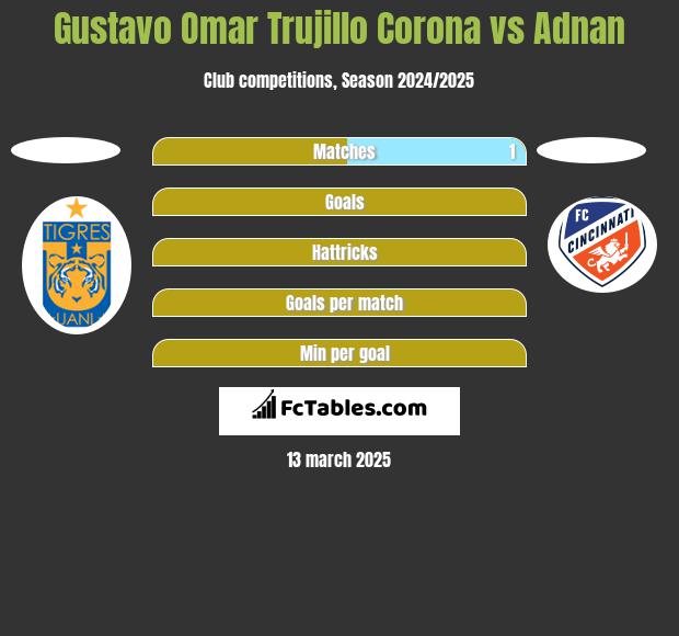 Gustavo Omar Trujillo Corona vs Adnan h2h player stats