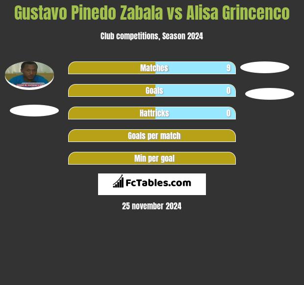 Gustavo Pinedo Zabala vs Alisa Grincenco h2h player stats