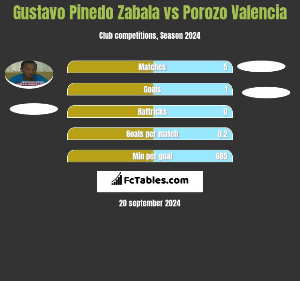 Gustavo Pinedo Zabala vs Porozo Valencia h2h player stats