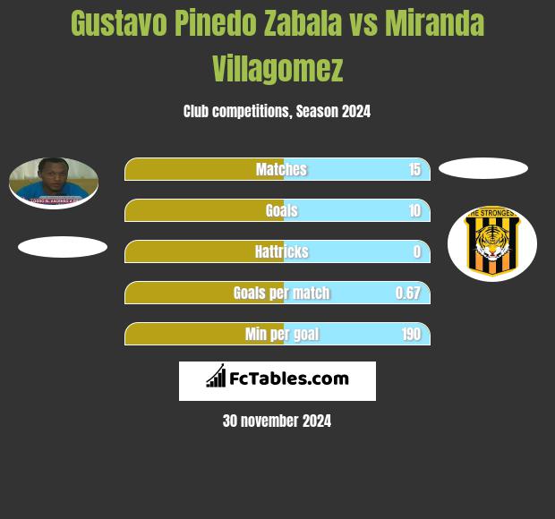 Gustavo Pinedo Zabala vs Miranda Villagomez h2h player stats