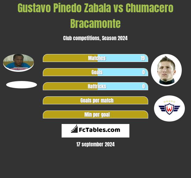 Gustavo Pinedo Zabala vs Chumacero Bracamonte h2h player stats