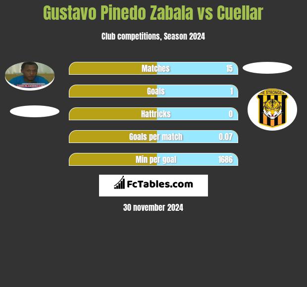 Gustavo Pinedo Zabala vs Cuellar h2h player stats