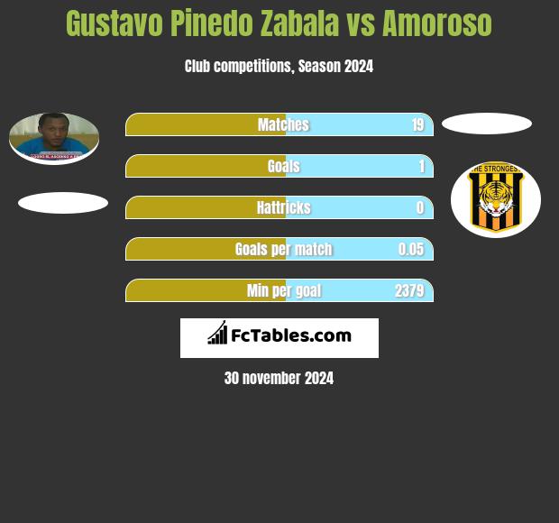 Gustavo Pinedo Zabala vs Amoroso h2h player stats