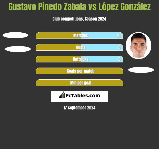 Gustavo Pinedo Zabala vs López González h2h player stats