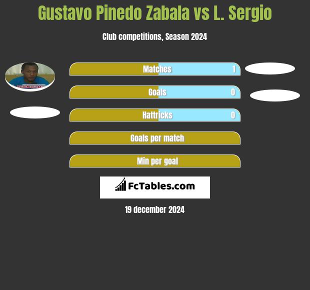 Gustavo Pinedo Zabala vs L. Sergio h2h player stats