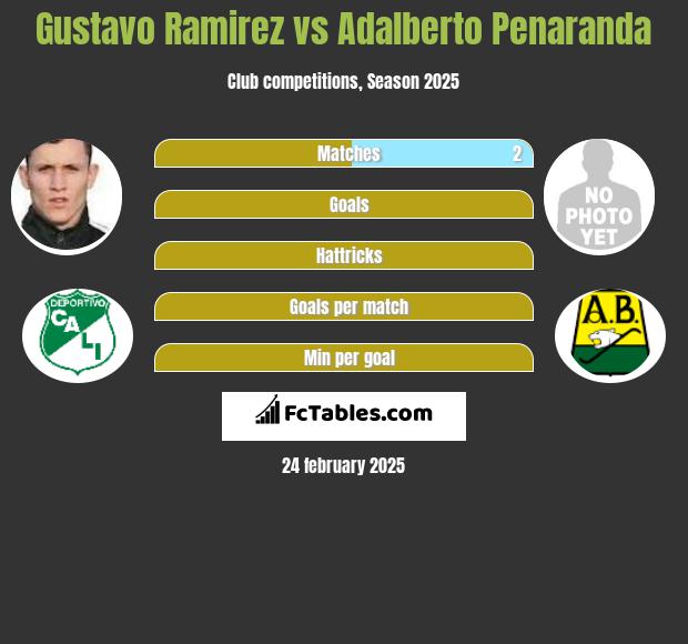 Gustavo Ramirez vs Adalberto Penaranda h2h player stats