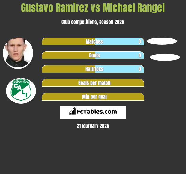 Gustavo Ramirez vs Michael Rangel h2h player stats