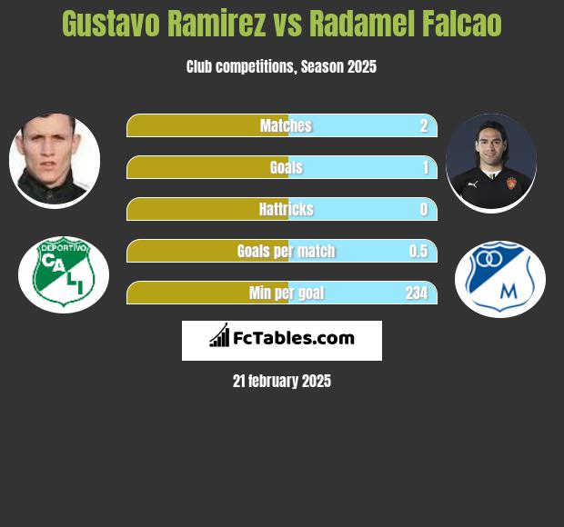 Gustavo Ramirez vs Radamel Falcao h2h player stats