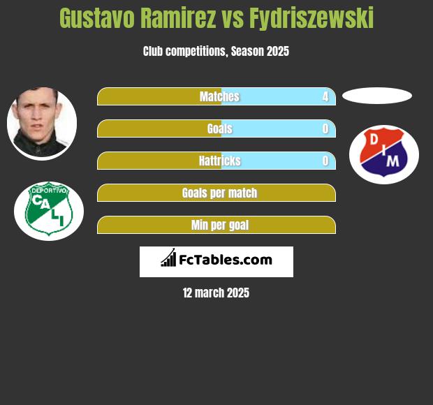 Gustavo Ramirez vs Fydriszewski h2h player stats