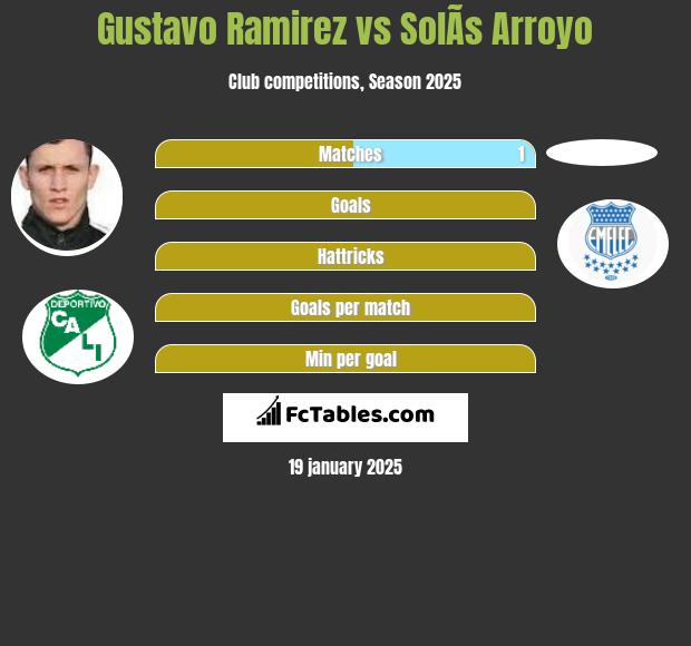 Gustavo Ramirez vs SolÃ­s Arroyo h2h player stats