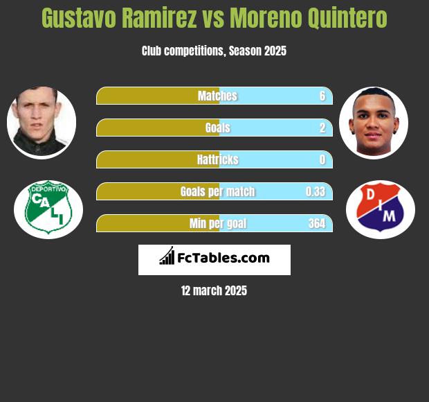 Gustavo Ramirez vs Moreno Quintero h2h player stats