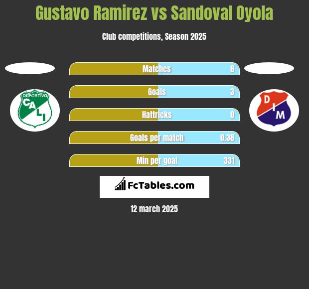 Gustavo Ramirez vs Sandoval Oyola h2h player stats