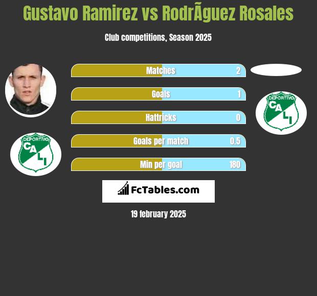 Gustavo Ramirez vs RodrÃ­guez Rosales h2h player stats