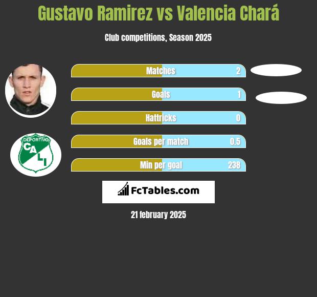 Gustavo Ramirez vs Valencia Chará h2h player stats