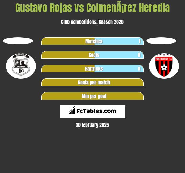 Gustavo Rojas vs ColmenÃ¡rez Heredia h2h player stats