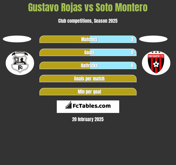 Gustavo Rojas vs Soto Montero h2h player stats