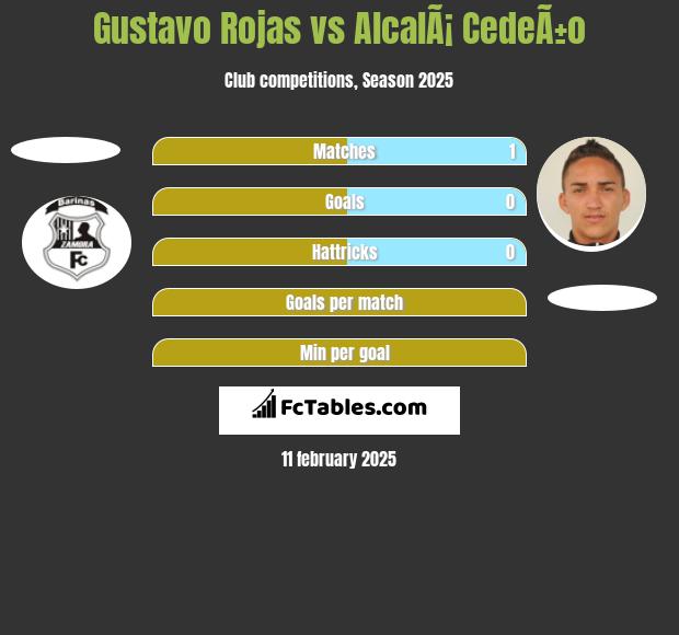 Gustavo Rojas vs AlcalÃ¡ CedeÃ±o h2h player stats