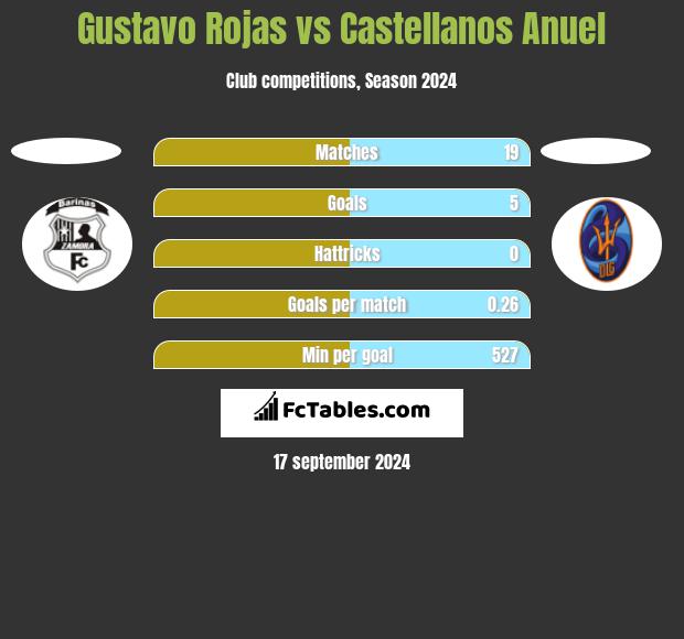 Gustavo Rojas vs Castellanos Anuel h2h player stats