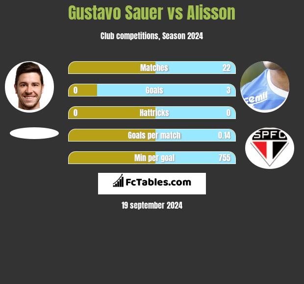 Gustavo Sauer vs Alisson h2h player stats