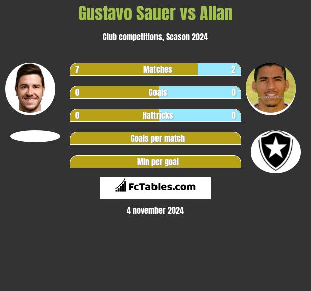 Gustavo Sauer vs Allan h2h player stats