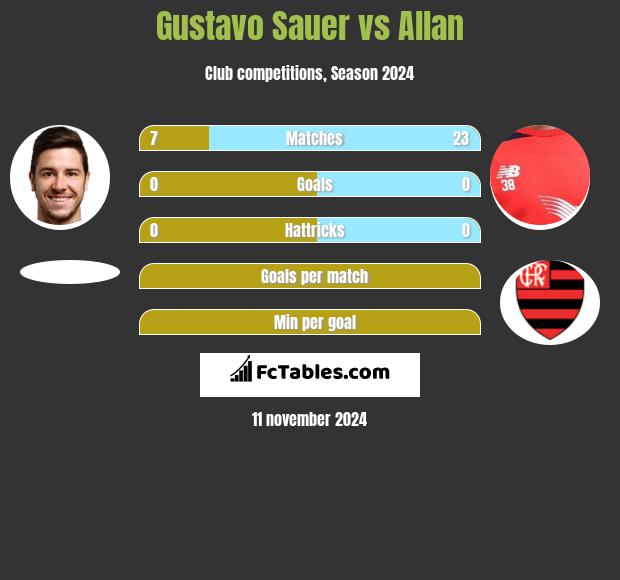 Gustavo Sauer vs Allan h2h player stats