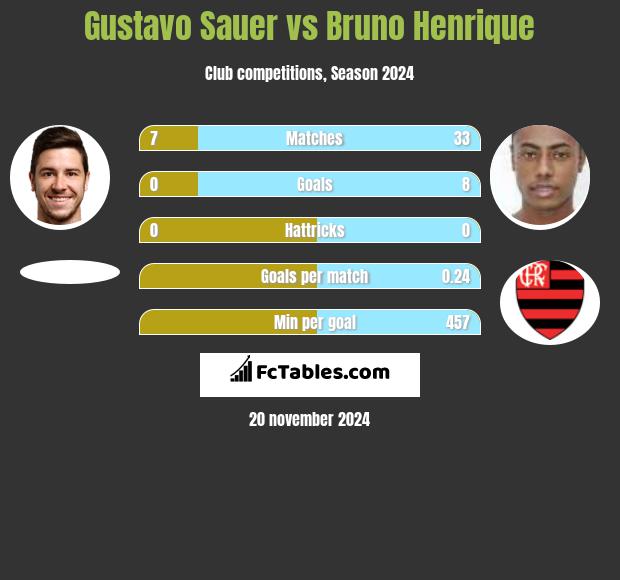 Gustavo Sauer vs Bruno Henrique h2h player stats