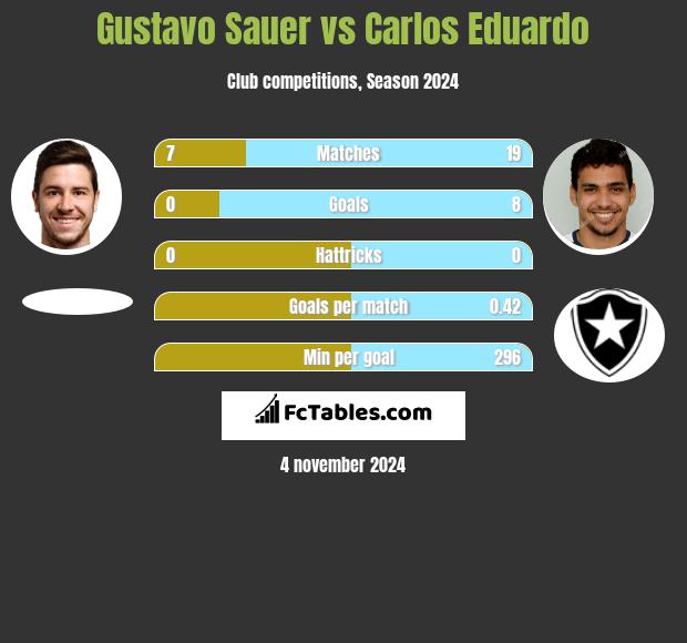 Gustavo Sauer vs Carlos Eduardo h2h player stats