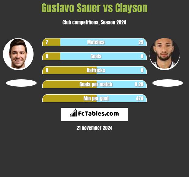 Gustavo Sauer vs Clayson h2h player stats