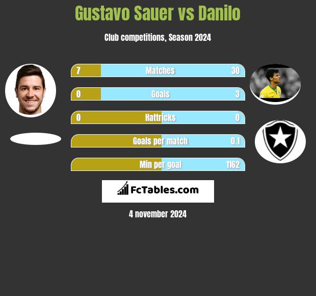 Gustavo Sauer vs Danilo h2h player stats