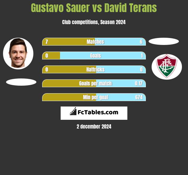 Gustavo Sauer vs David Terans h2h player stats