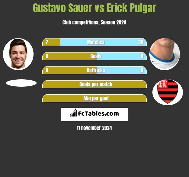 Gustavo Sauer vs Erick Pulgar h2h player stats