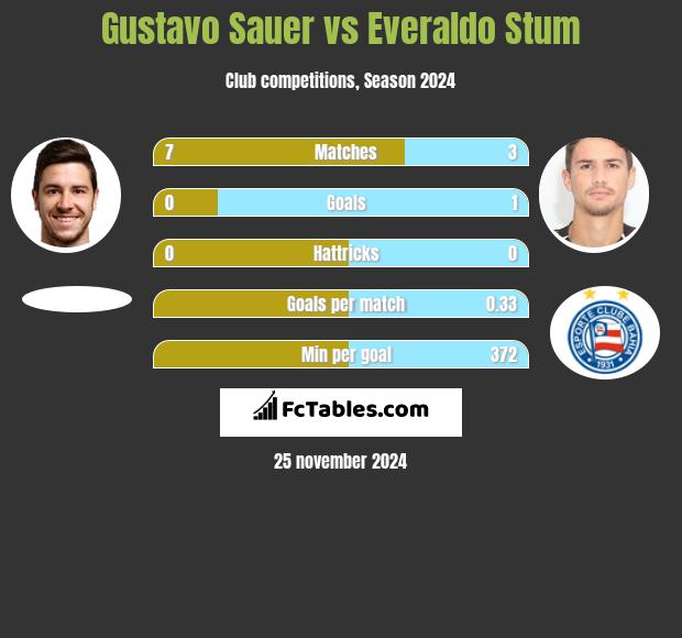 Gustavo Sauer vs Everaldo Stum h2h player stats