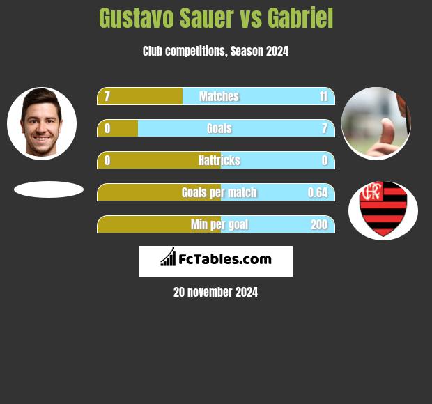 Gustavo Sauer vs Gabriel h2h player stats