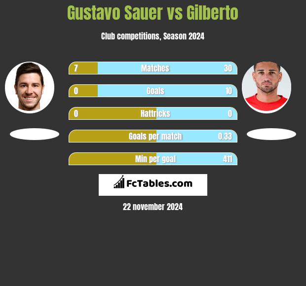 Gustavo Sauer vs Gilberto h2h player stats