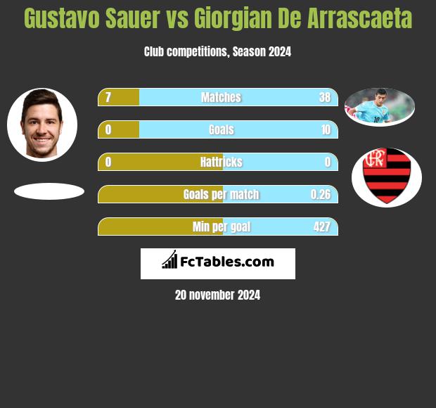 Gustavo Sauer vs Giorgian De Arrascaeta h2h player stats