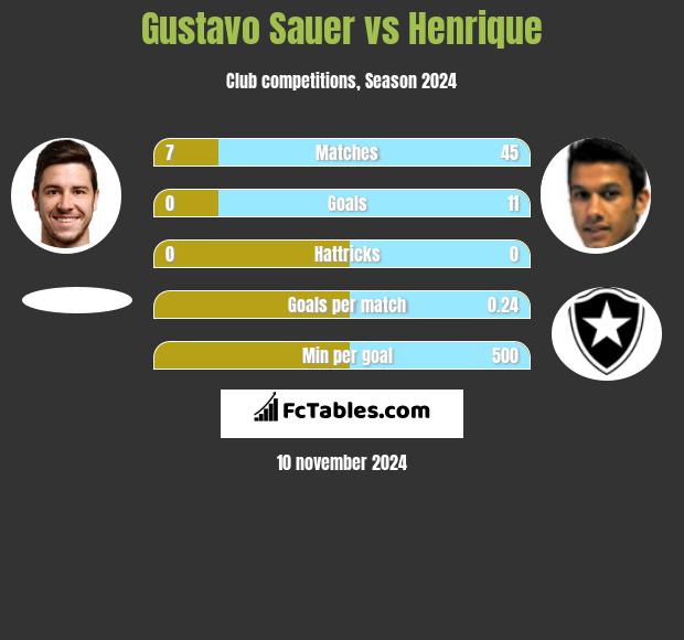 Gustavo Sauer vs Henrique h2h player stats