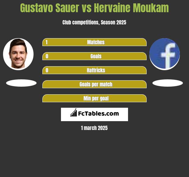 Gustavo Sauer vs Hervaine Moukam h2h player stats