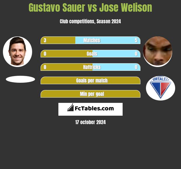 Gustavo Sauer vs Jose Welison h2h player stats